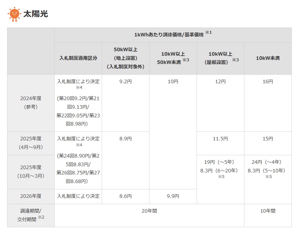 令和7年度 調達価格】10kW未満について | 株式会社 iR(アイアール) 令和7年度 調達価格】10kW未満について | 株式会社 iR(アイアール)